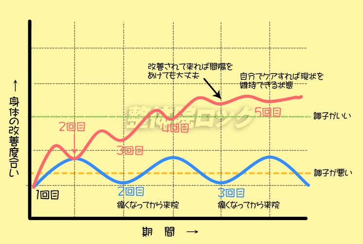 回復